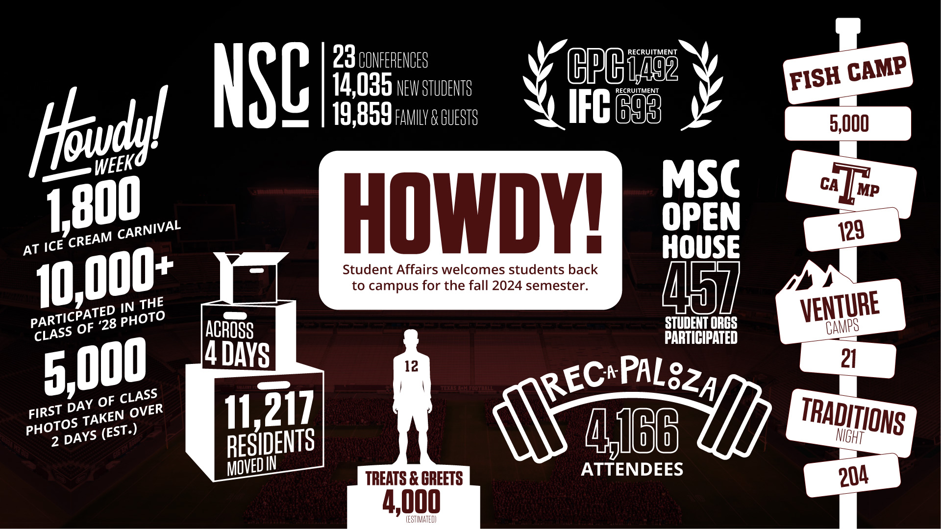 Infographic highlighting the number of participants at DSA fall 2024 welcome events.