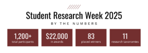 student research 2025 by the numbers: 1,200+ participants, $22k in awards, 83 placed winners, and 11 research taxonomies